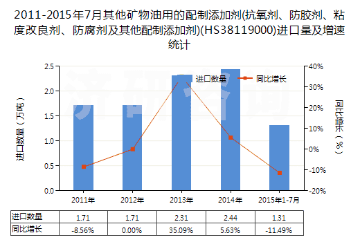 2011-2015年7月其他礦物油用的配制添加劑(抗氧劑、防膠劑、粘度改良劑、防腐劑及其他配制添加劑)(HS38119000)進口量及增速統(tǒng)計